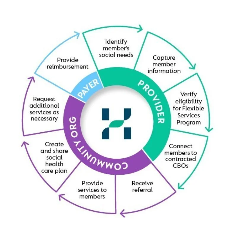 Closed Loop Referral Linked In Article